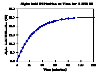 Alpha Acid Utilization Graph.gif